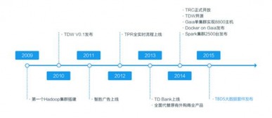 首批大數據認證名單揭曉，騰訊云數據處理服務意外成為焦點